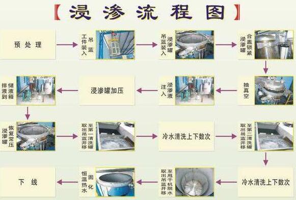 浸滲加工是金屬鑄件、注塑件等漏氣、漏水，進行真空補漏的好方法