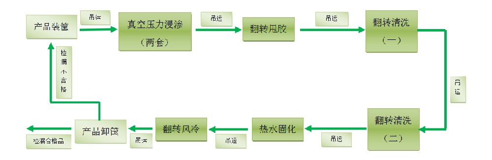 浸滲的原理、發(fā)展、浸滲劑的分類，浸滲的應(yīng)用