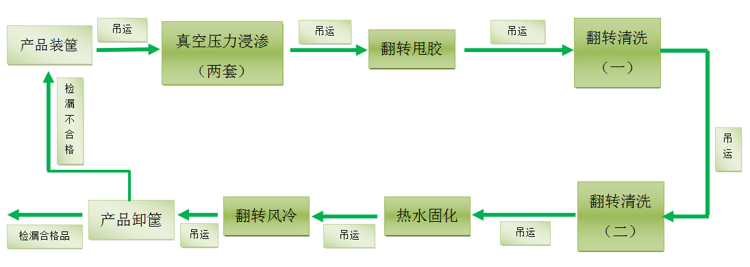浸滲工藝的原理和流程 浸滲工藝的原理和流程