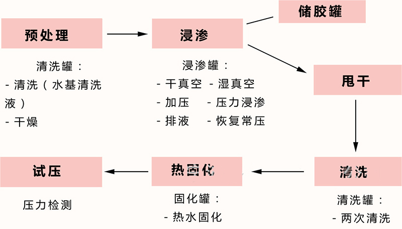 1719533088207212.jpg 浸滲流程s.jpg