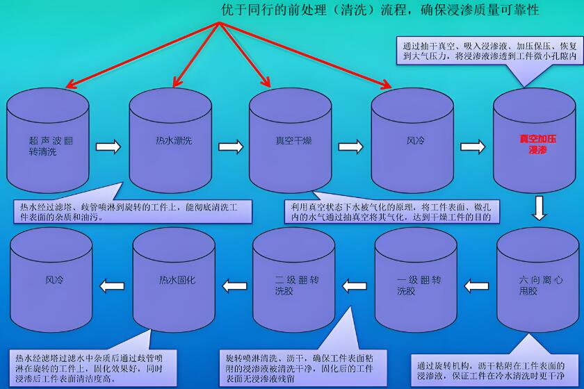 深入解析浸滲工藝:類型,應(yīng)用與注意事項